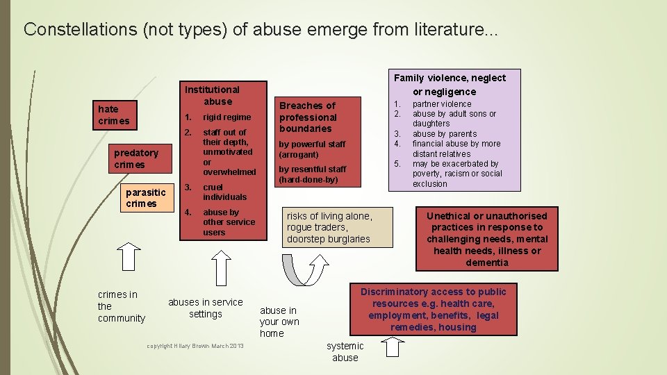 Constellations (not types) of abuse emerge from literature. . . Institutional abuse hate crimes