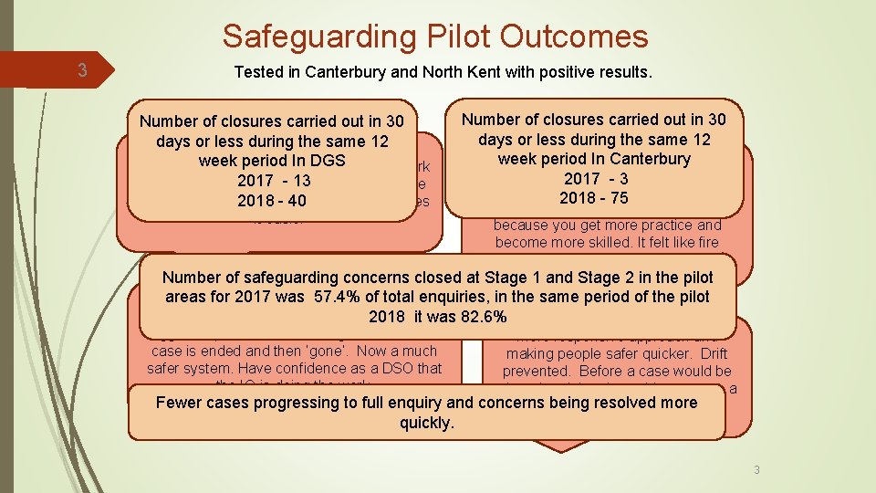Safeguarding Pilot Outcomes 3 Tested in Canterbury and North Kent with positive results. Number