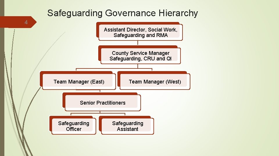 Safeguarding Governance Hierarchy 4 Assistant Director, Social Work, Safeguarding and RMA County Service Manager