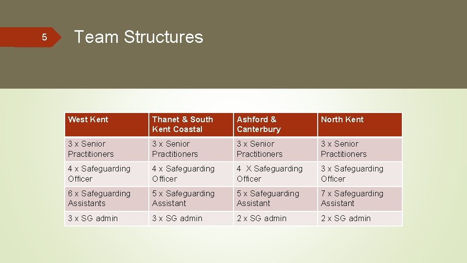 5 Team Structures West Kent Thanet & South Kent Coastal Ashford & Canterbury North