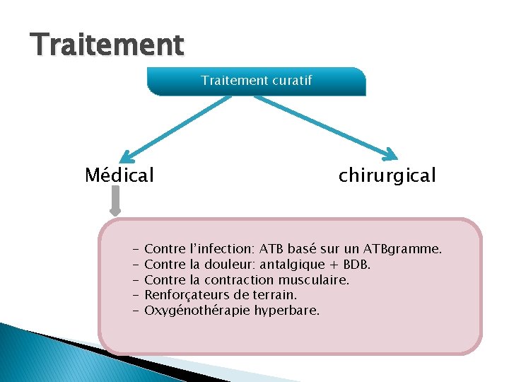 Traitement curatif Médical - chirurgical Contre l’infection: ATB basé sur un ATBgramme. Contre la