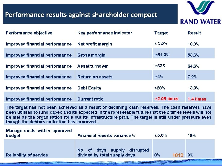Performance results against shareholder compact Performance objective Key performance indicator Target Result Improved financial