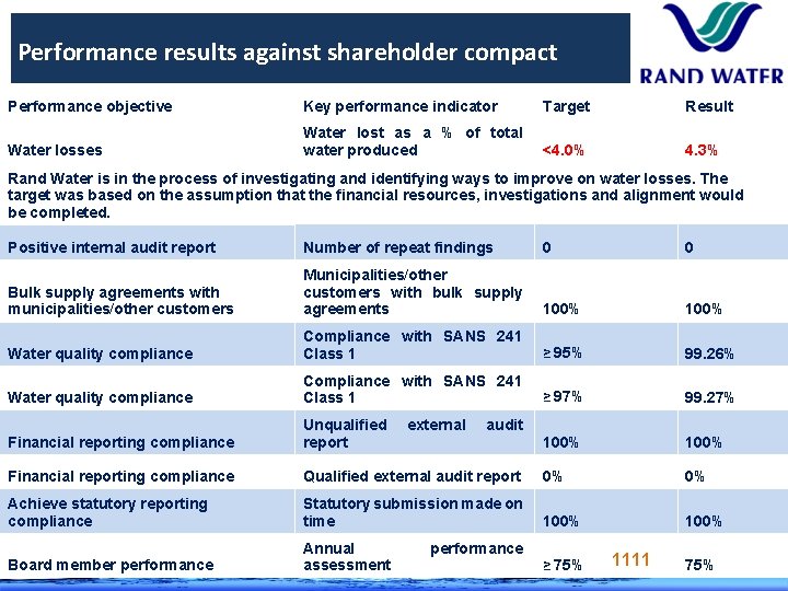 Performance results against shareholder compact Performance objective Key performance indicator Target Result Water losses