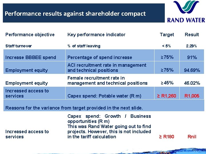 Performance results against shareholder compact Performance objective Key performance indicator Target Result Staff turnover