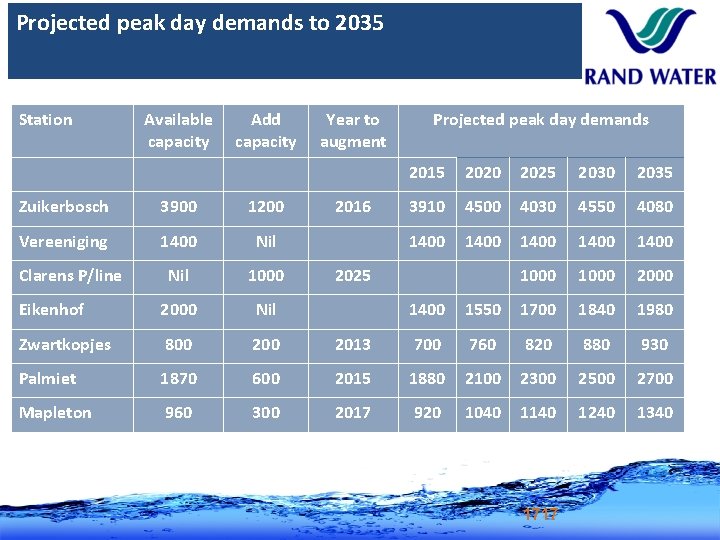 Projected peak day demands to 2035 Station Available capacity Add capacity Zuikerbosch 3900 1200