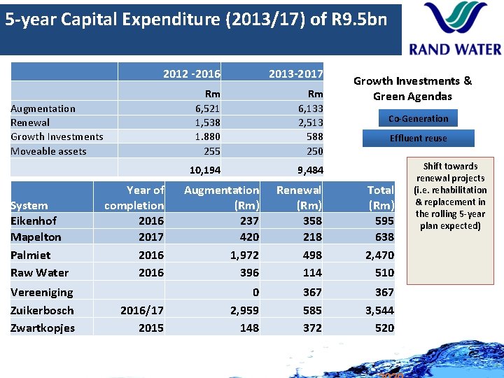 5 -year Capital Expenditure (2013/17) of R 9. 5 bn 2012 -2016 2013 -2017