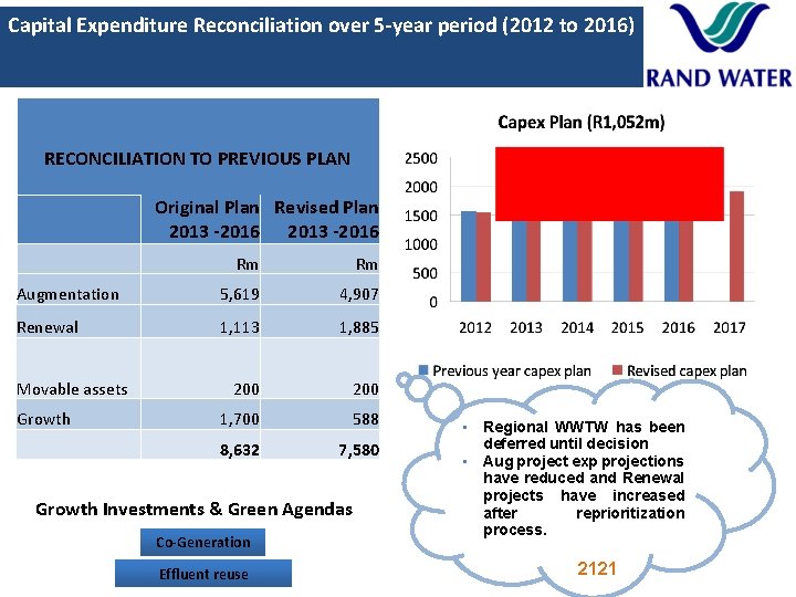 Capital Expenditure Reconciliation over 5 -year period (2012 to 2016) RECONCILIATION TO PREVIOUS PLAN