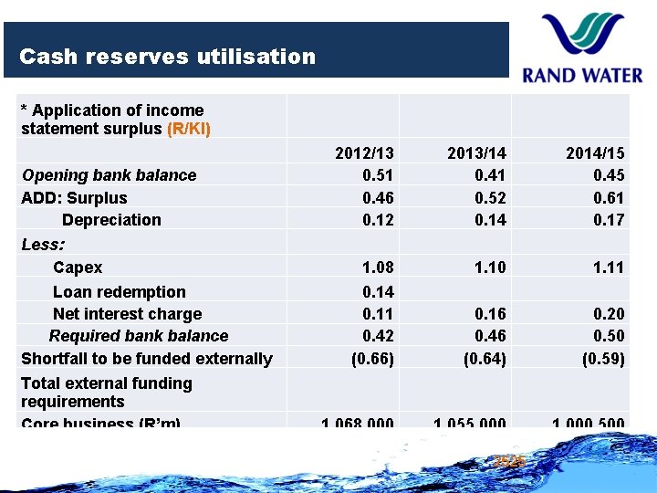 Cash reserves utilisation * Application of income statement surplus (R/Kl) Opening bank balance ADD: