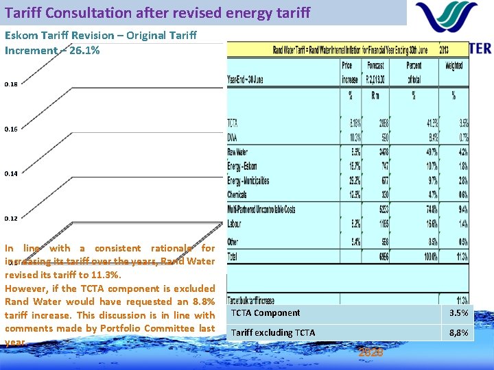 Tariff Consultation after revised energy tariff Eskom Tariff Revision – Original Tariff Increment –