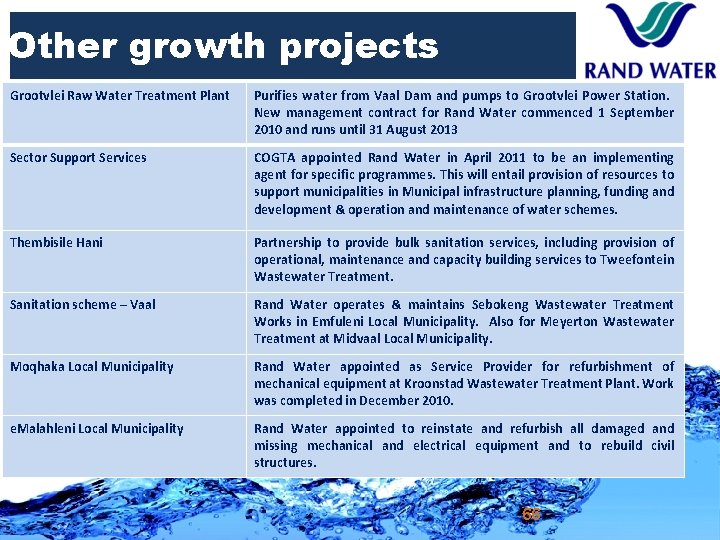 Other growth projects Grootvlei Raw Water Treatment Plant Purifies water from Vaal Dam and