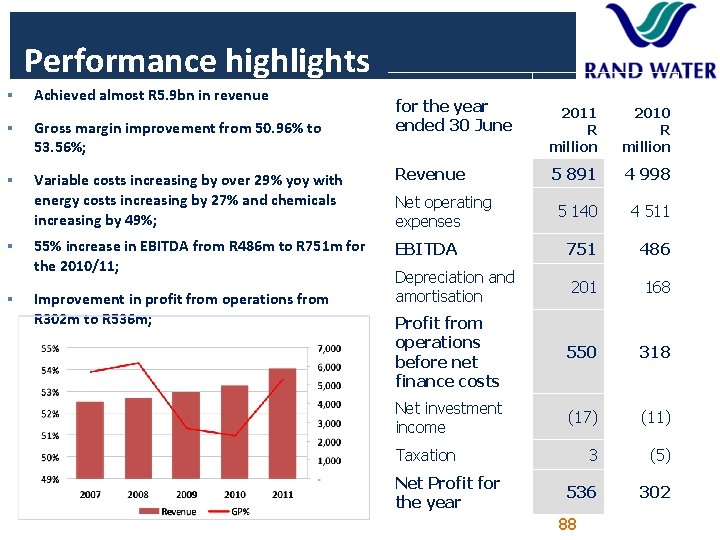 Performance highlights § Achieved almost R 5. 9 bn in revenue for the year