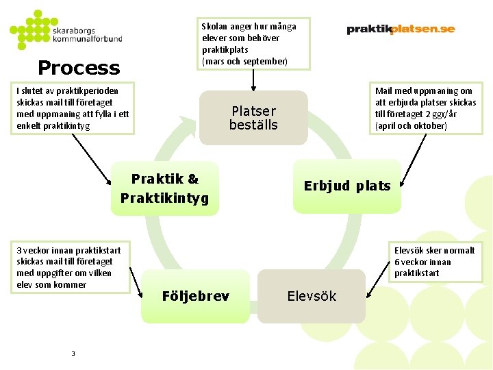 Skolan anger hur många elever som behöver praktikplats (mars och september) Process I slutet