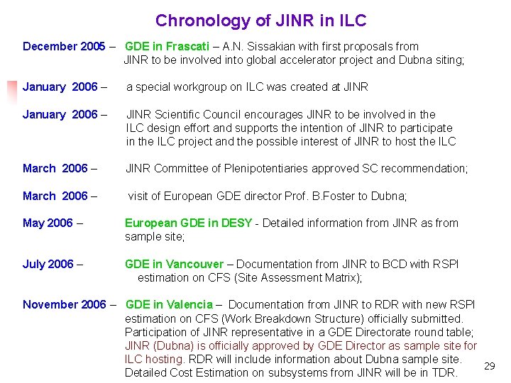 Chronology of JINR in ILC December 2005 – GDE in Frascati – A. N.