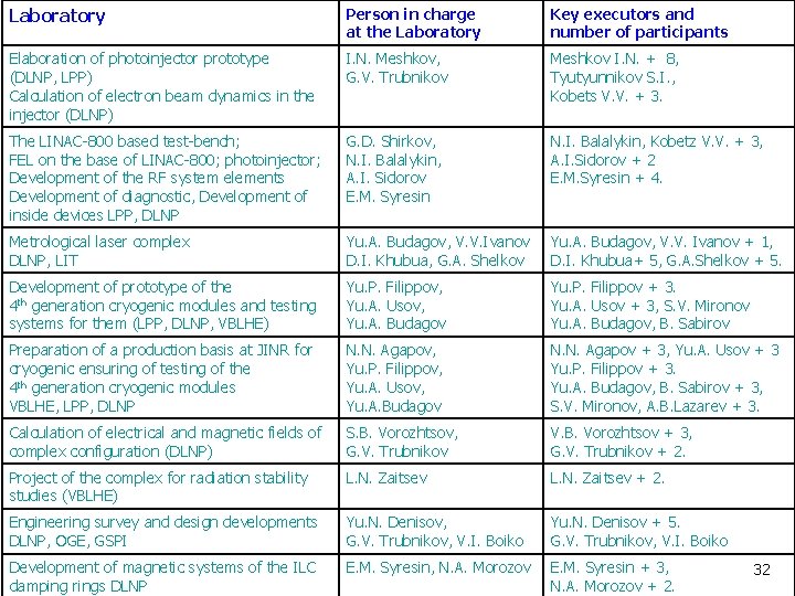 Laboratory Person in charge at the Laboratory Key executors and number of participants Elaboration