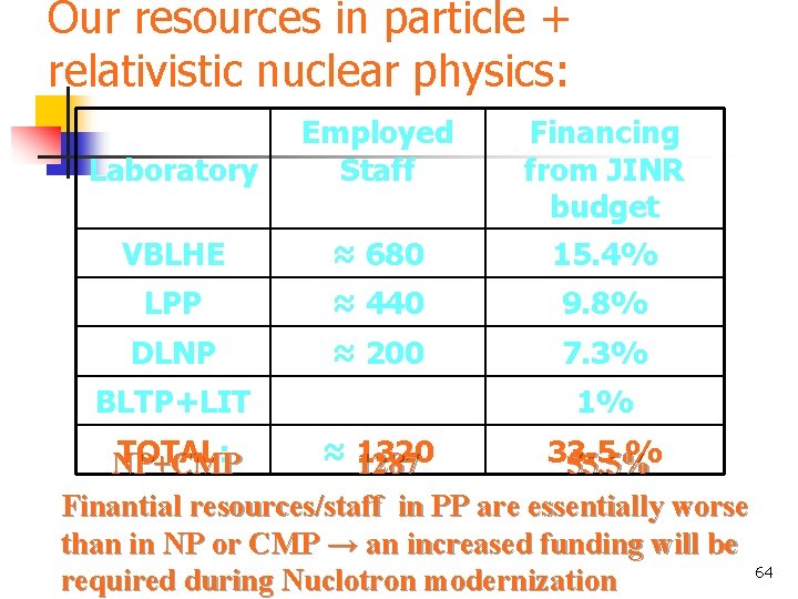 Our resources in particle + relativistic nuclear physics: Laboratory Employed Staff Financing from JINR