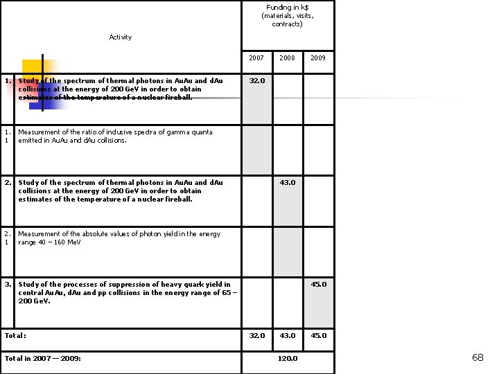 Funding in k$ (materials, visits, contracts) Activity 2007 1. Study of the spectrum of