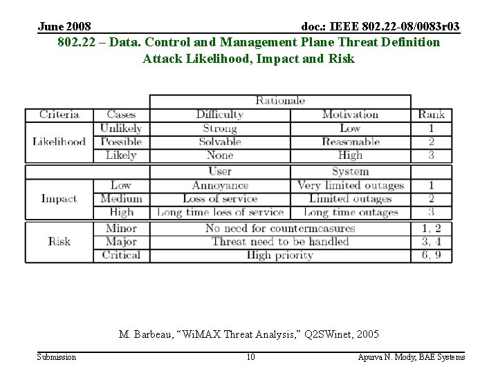 June 2008 doc. : IEEE 802. 22 -08/0083 r 03 802. 22 – Data.