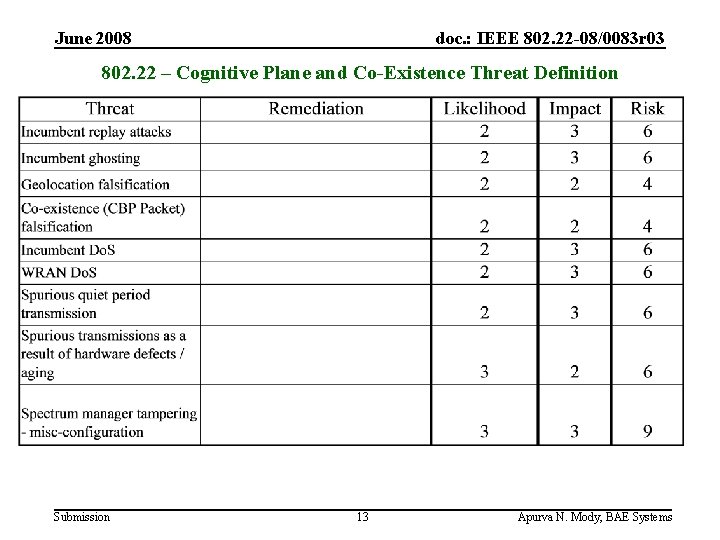 June 2008 doc. : IEEE 802. 22 -08/0083 r 03 802. 22 – Cognitive