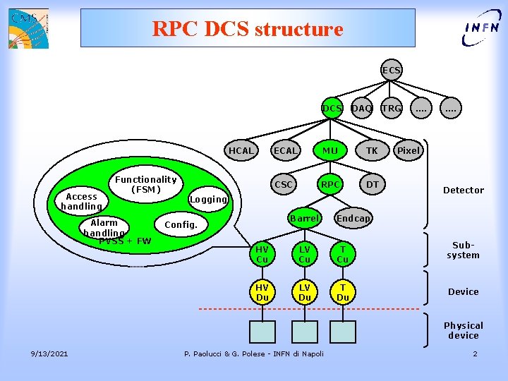 RPC DCS structure ECS DCS HCAL Access handling Functionality (FSM) Alarm handling PVSS +