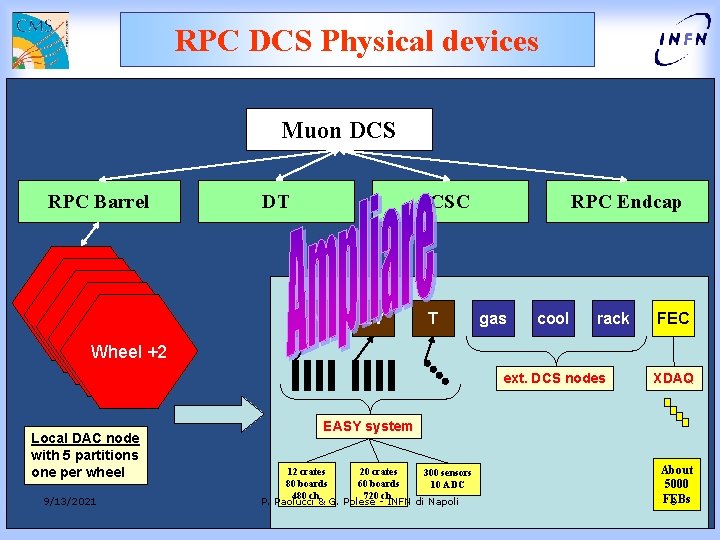 RPC DCS Physical devices Muon DCS RPC Barrel Wheel +2 Wheel +2 DT CSC