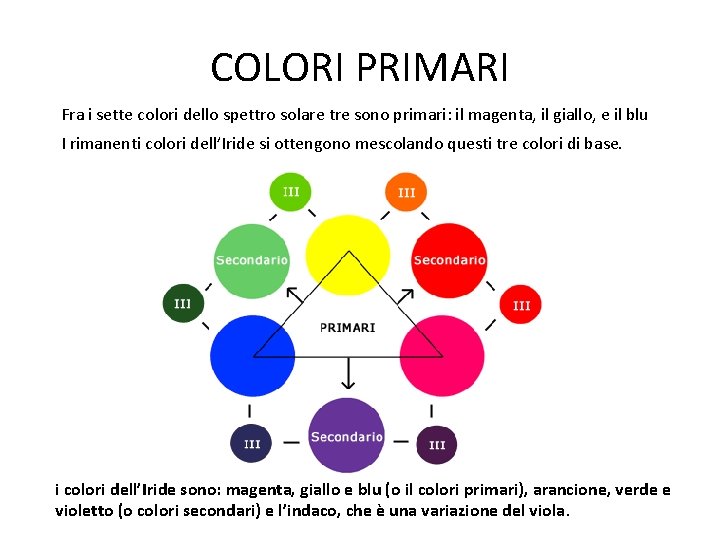 COLORI PRIMARI Fra i sette colori dello spettro solare tre sono primari: il magenta,