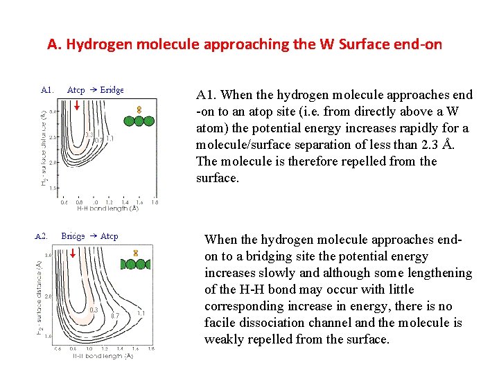 A. Hydrogen molecule approaching the W Surface end-on A 1. When the hydrogen molecule