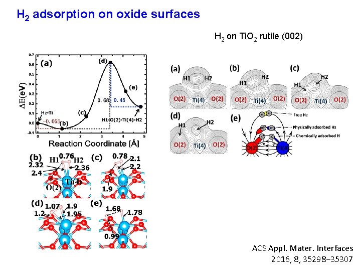 H 2 adsorption on oxide surfaces H 2 on Ti. O 2 rutile (002)