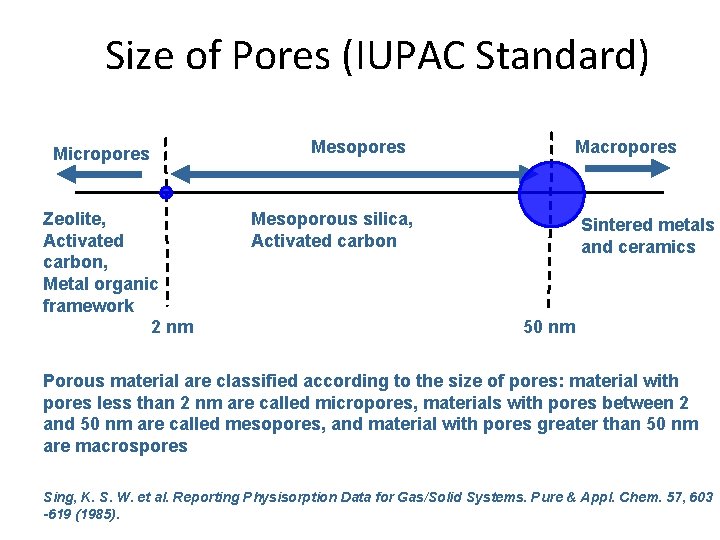 Size of Pores (IUPAC Standard) Micropores Zeolite, Activated carbon, Metal organic framework 2 nm