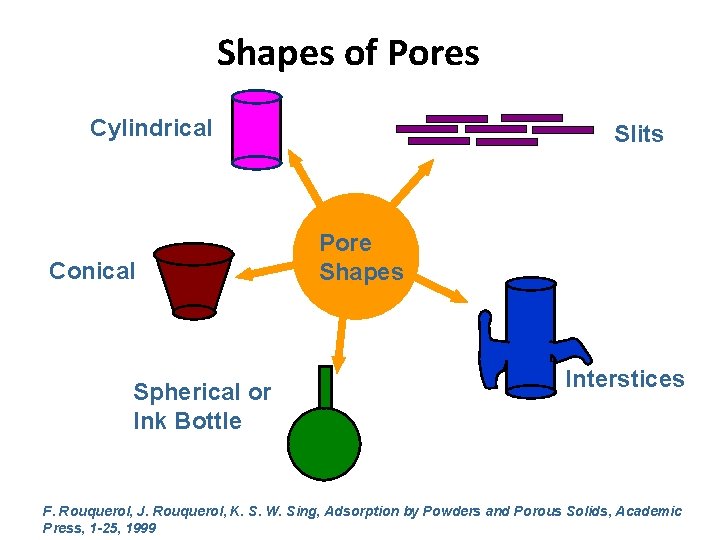 Shapes of Pores Cylindrical Conical Spherical or Ink Bottle Slits Pore Shapes Interstices F.