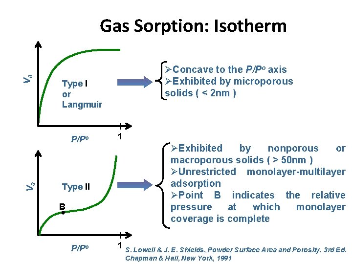 Va Gas Sorption: Isotherm Type I or Langmuir P/Po Va ØConcave to the P/Po