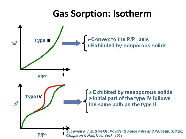 Va Gas Sorption: Isotherm ØConvex to the P/Po axis ØExhibited by nonporous solids Type