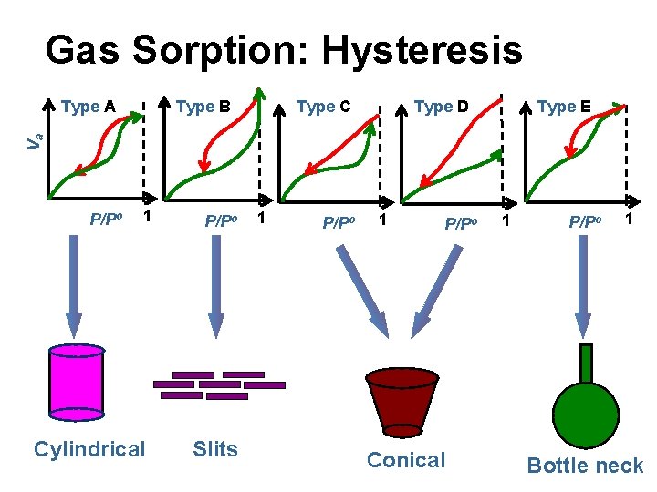 Gas Sorption: Hysteresis Type B Type C Type E Type D Va Type A