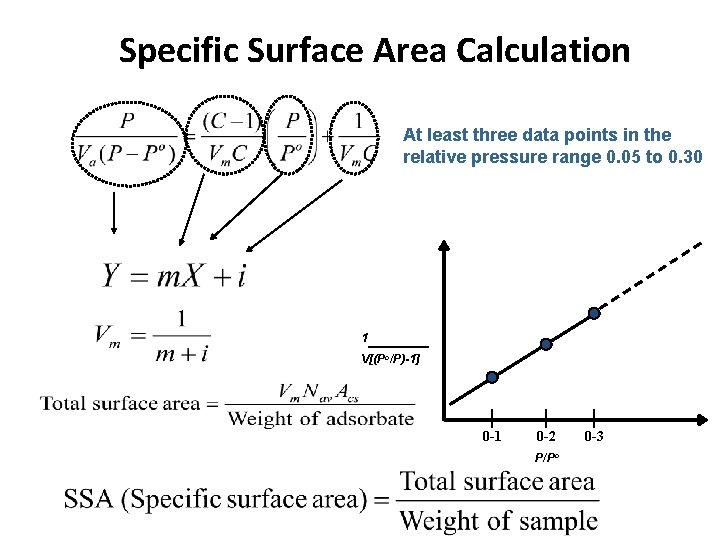 Specific Surface Area Calculation At least three data points in the relative pressure range