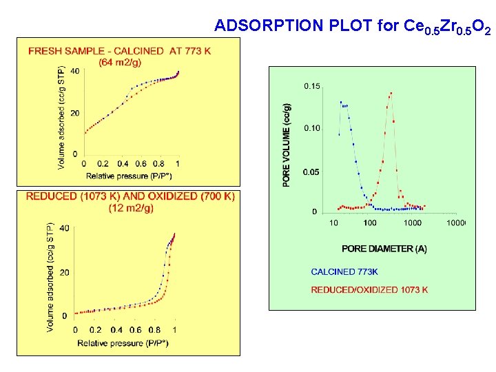 ADSORPTION PLOT for Ce 0. 5 Zr 0. 5 O 2 