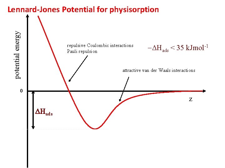 potential energy Lennard-Jones Potential for physisorption repulsive Coulombic interactions Pauli repulsion -DHads < 35