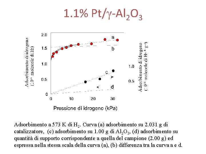 1. 1% Pt/g-Al 2 O 3 Adsorbimento a 573 K di H 2. Curva