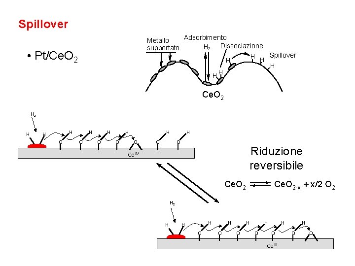 Spillover Adsorbimento Metallo Dissociazione H 2 supportato • Pt/Ce. O 2 H H H
