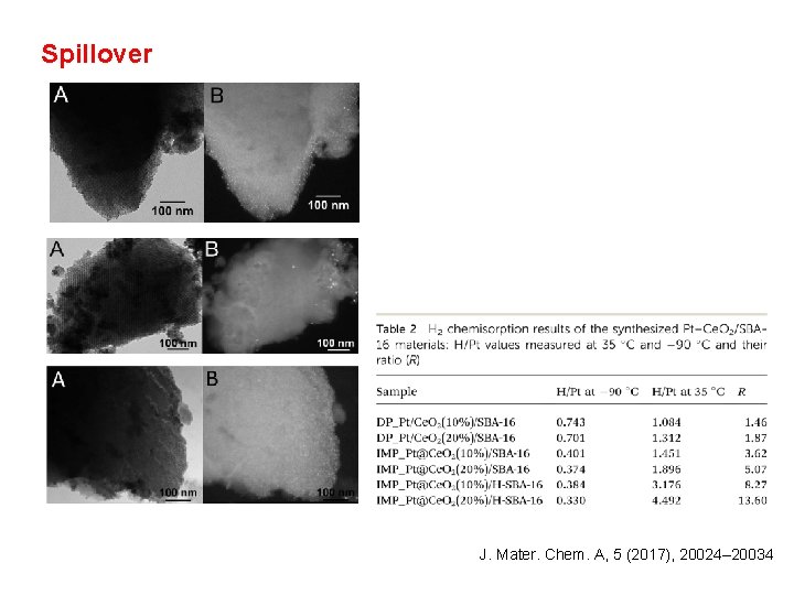 Spillover J. Mater. Chem. A, 5 (2017), 20024– 20034 
