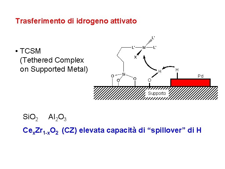 Trasferimento di idrogeno attivato • TCSM (Tethered Complex on Supported Metal) H O H