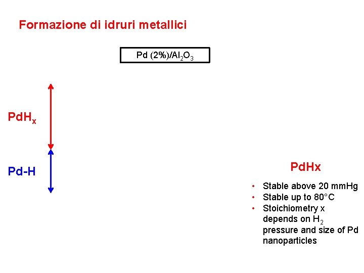Formazione di idruri metallici Pd (2%)/Al 2 O 3 Pd. Hx Pd-H Pd. Hx