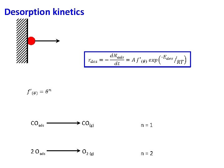 Desorption kinetics COads CO(g) n=1 2 Oads O 2 (g) n=2 