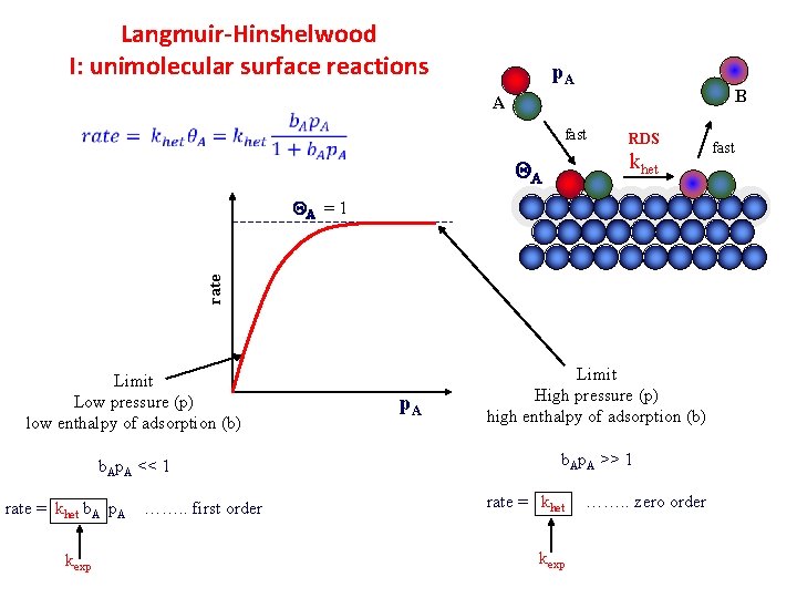 Langmuir-Hinshelwood I: unimolecular surface reactions p. A B A fast RDS khet QA rate