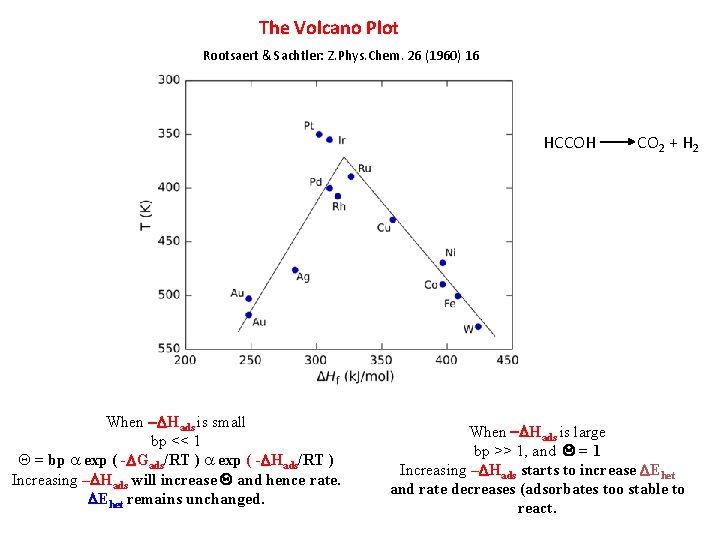 The Volcano Plot Rootsaert & Sachtler: Z. Phys. Chem. 26 (1960) 16 HCCOH When