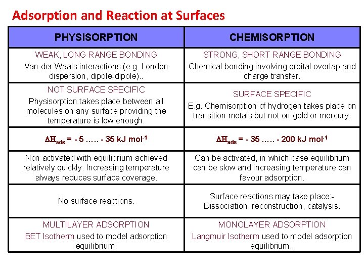 Adsorption and Reaction at Surfaces PHYSISORPTION CHEMISORPTION WEAK, LONG RANGE BONDING Van der Waals