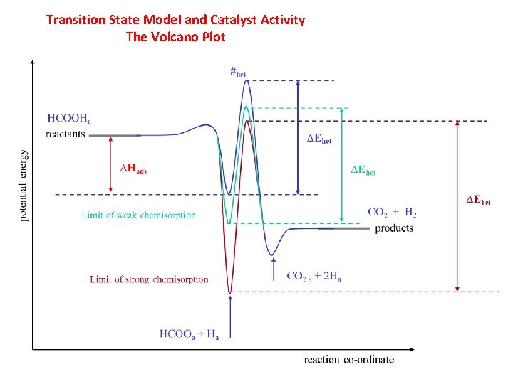 Transition State Model and Catalyst Activity The Volcano Plot 
