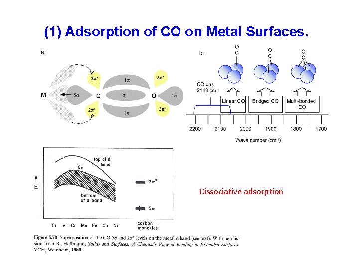 (1) Adsorption of CO on Metal Surfaces. Dissociative adsorption 