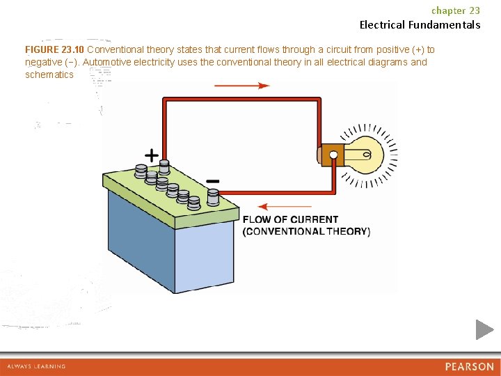 chapter 23 Electrical Fundamentals FIGURE 23. 10 Conventional theory states that current flows through