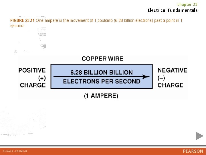 chapter 23 Electrical Fundamentals FIGURE 23. 11 One ampere is the movement of 1