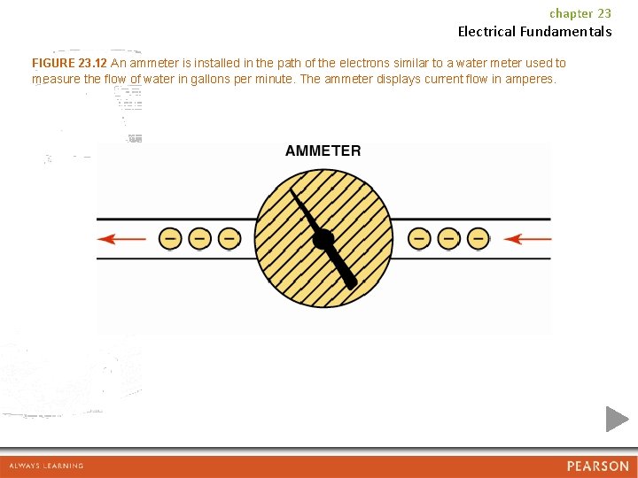 chapter 23 Electrical Fundamentals FIGURE 23. 12 An ammeter is installed in the path