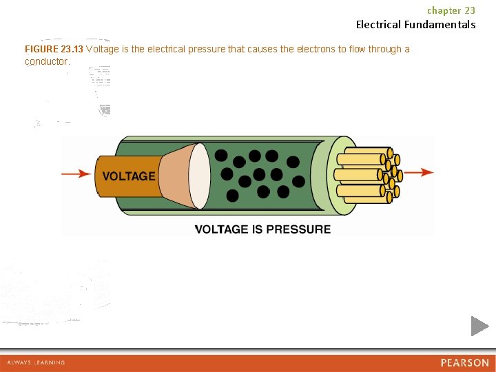 chapter 23 Electrical Fundamentals FIGURE 23. 13 Voltage is the electrical pressure that causes